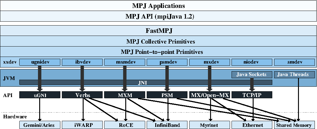FastMPJ overview