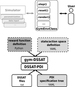 gym-DSSAT: a crop model turned into a Reinforcement Learning environment